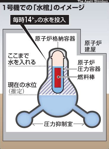 水棺|原発事故の救世主『水棺』とは？